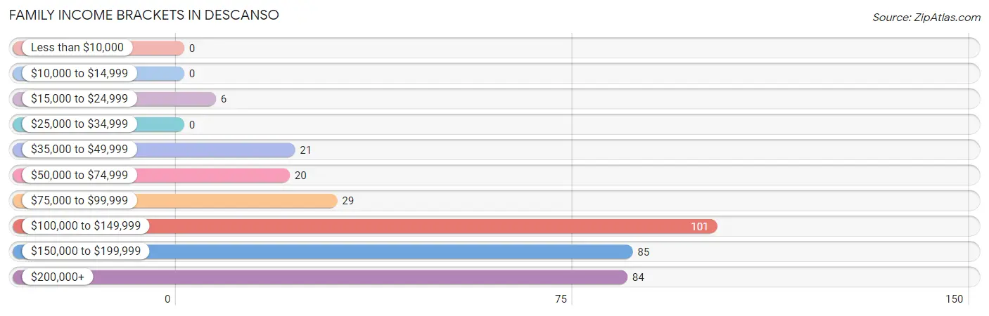 Family Income Brackets in Descanso