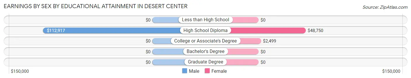 Earnings by Sex by Educational Attainment in Desert Center