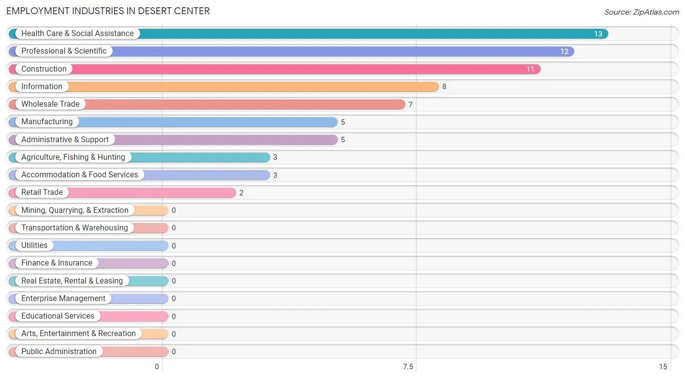 Employment Industries in Desert Center