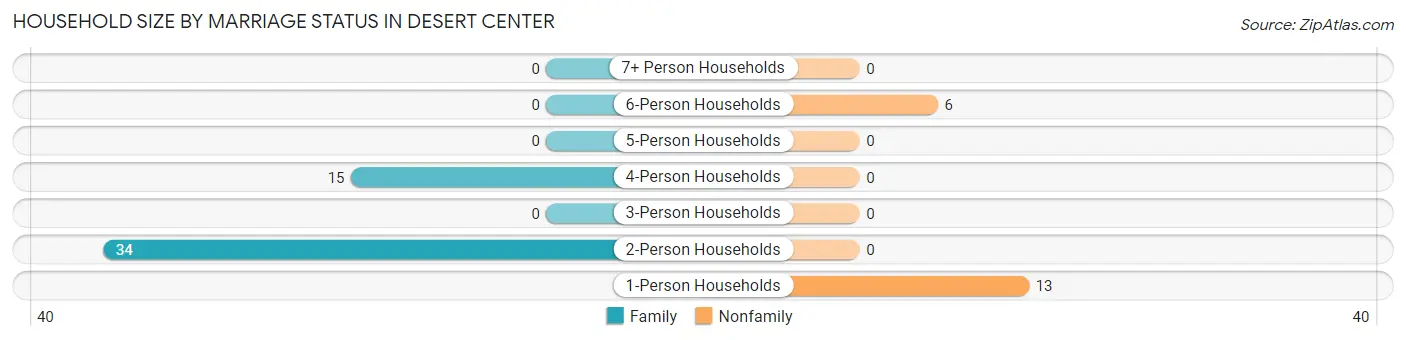 Household Size by Marriage Status in Desert Center