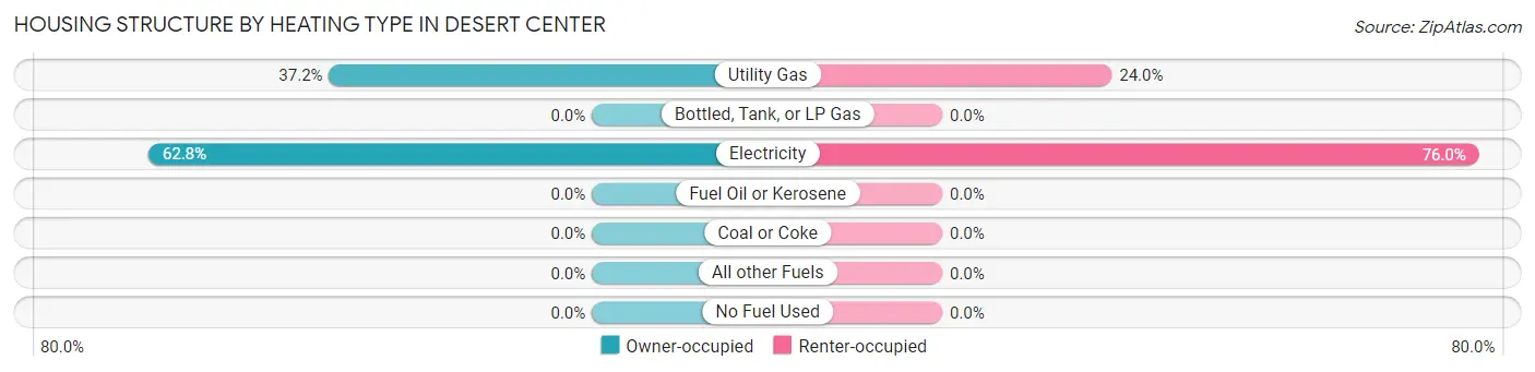 Housing Structure by Heating Type in Desert Center