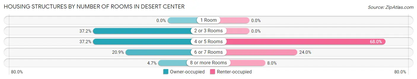 Housing Structures by Number of Rooms in Desert Center