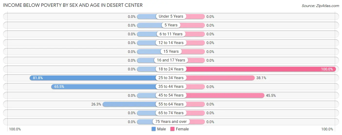Income Below Poverty by Sex and Age in Desert Center