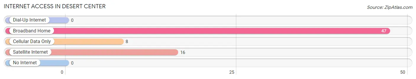 Internet Access in Desert Center