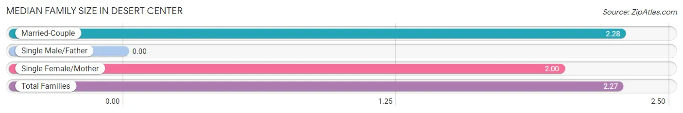 Median Family Size in Desert Center