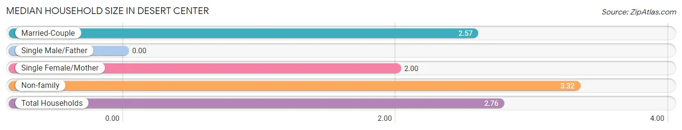 Median Household Size in Desert Center