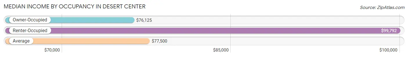 Median Income by Occupancy in Desert Center