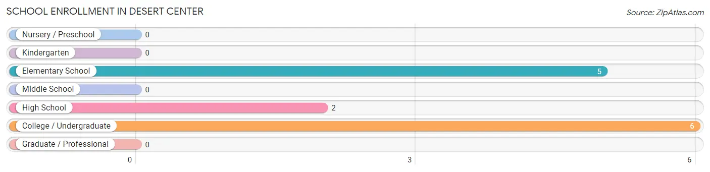 School Enrollment in Desert Center