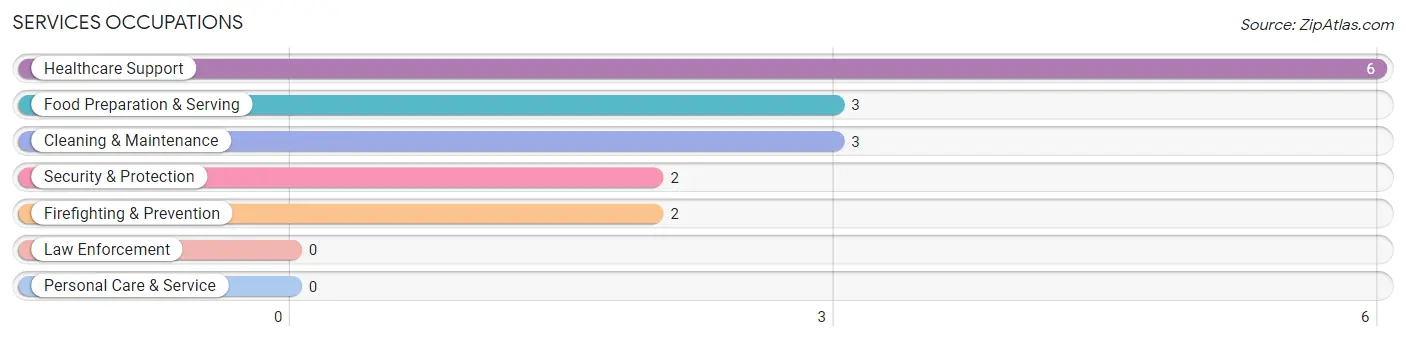 Services Occupations in Desert Center