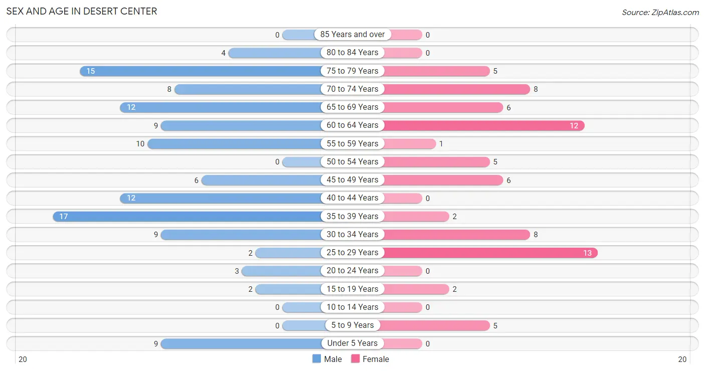 Sex and Age in Desert Center