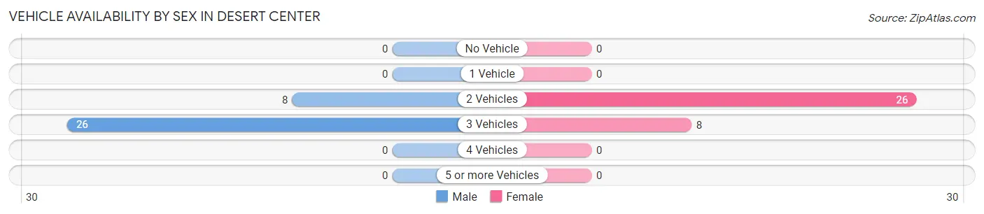 Vehicle Availability by Sex in Desert Center