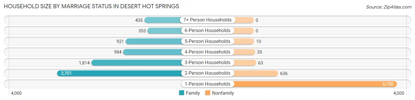 Household Size by Marriage Status in Desert Hot Springs
