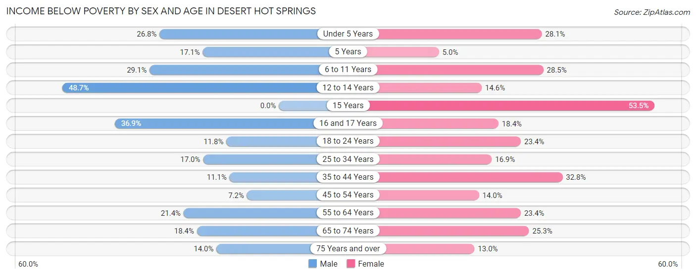Income Below Poverty by Sex and Age in Desert Hot Springs