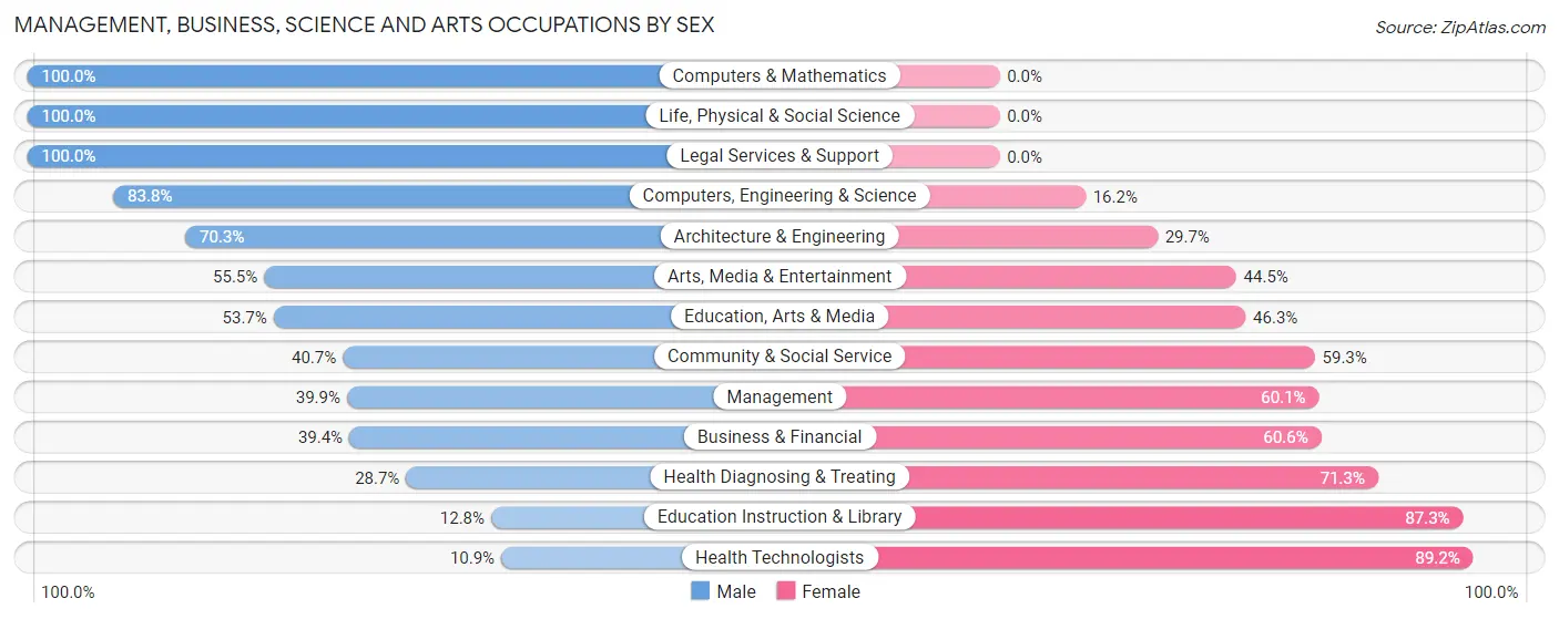 Management, Business, Science and Arts Occupations by Sex in Desert Hot Springs
