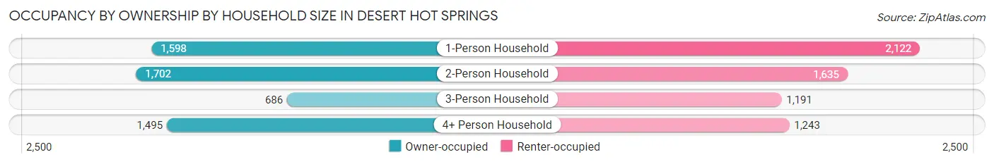 Occupancy by Ownership by Household Size in Desert Hot Springs