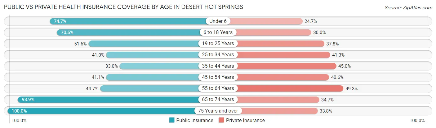 Public vs Private Health Insurance Coverage by Age in Desert Hot Springs