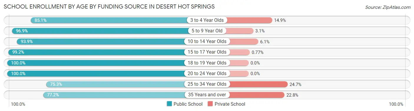 School Enrollment by Age by Funding Source in Desert Hot Springs