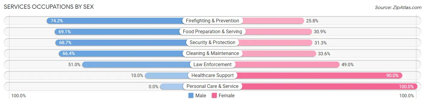 Services Occupations by Sex in Desert Hot Springs