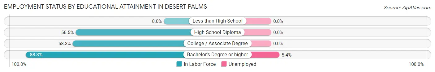 Employment Status by Educational Attainment in Desert Palms