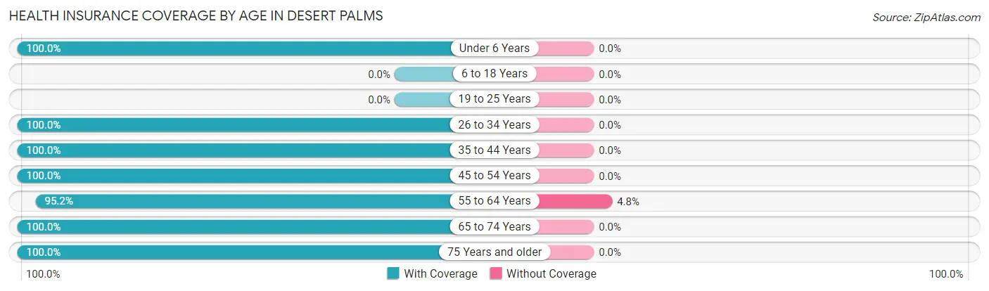 Health Insurance Coverage by Age in Desert Palms
