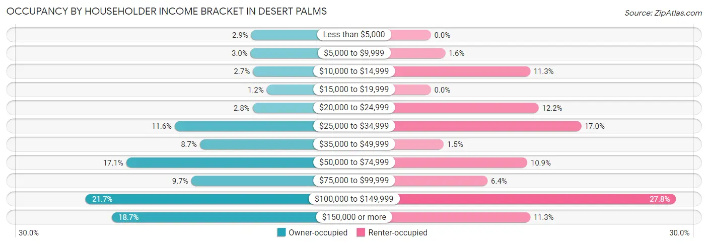 Occupancy by Householder Income Bracket in Desert Palms