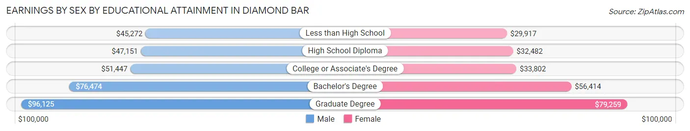 Earnings by Sex by Educational Attainment in Diamond Bar