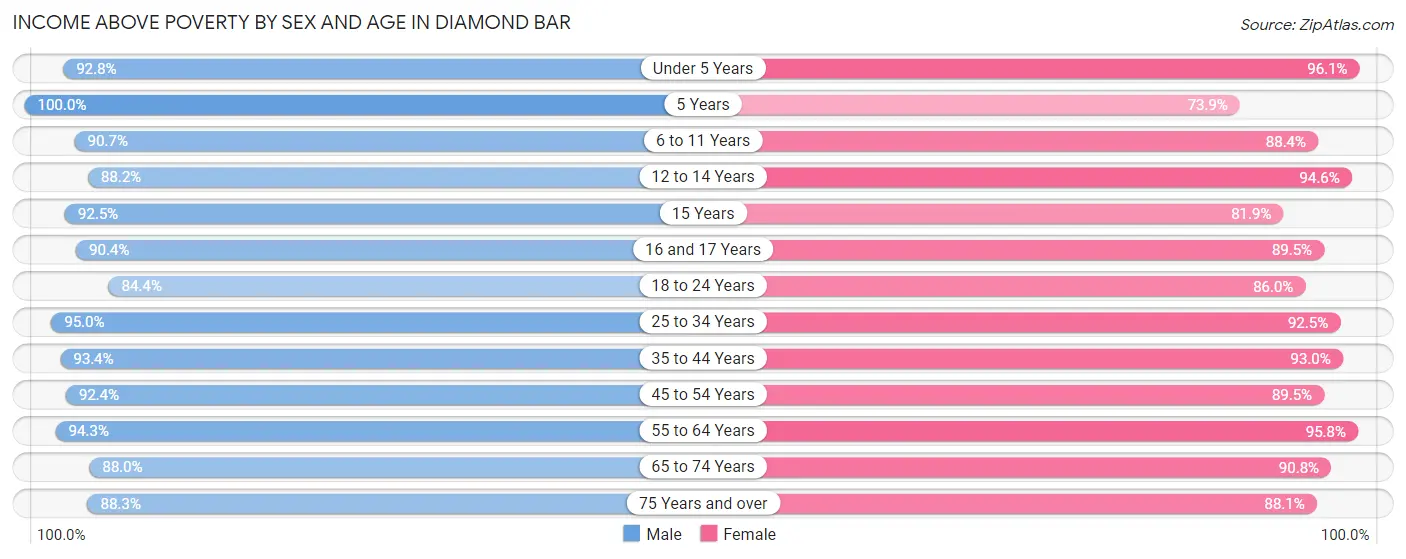 Income Above Poverty by Sex and Age in Diamond Bar