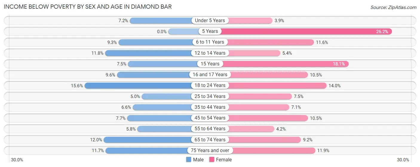Income Below Poverty by Sex and Age in Diamond Bar