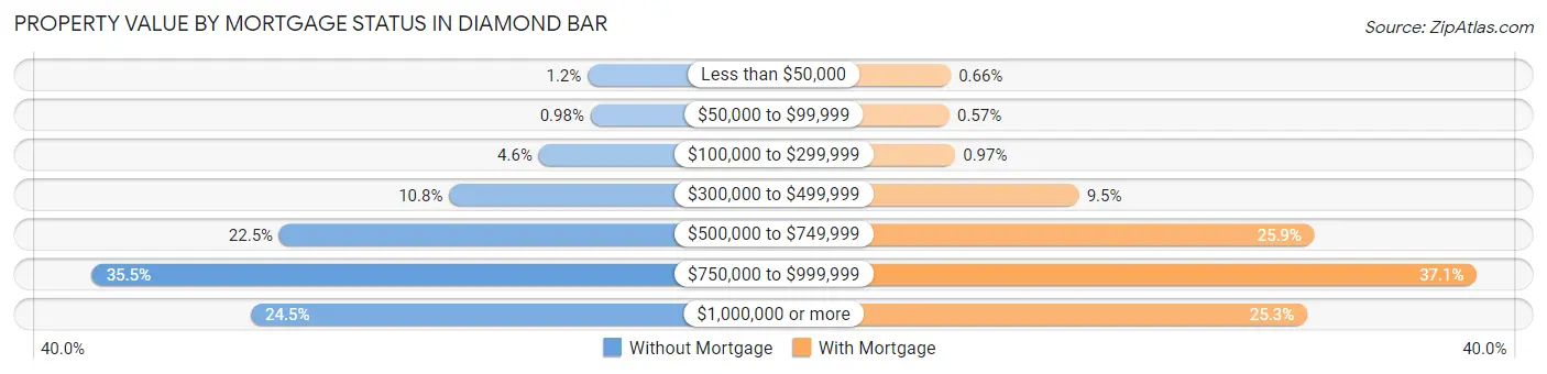 Property Value by Mortgage Status in Diamond Bar