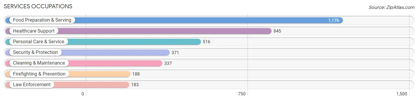 Services Occupations in Diamond Bar