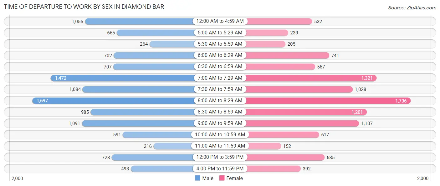 Time of Departure to Work by Sex in Diamond Bar