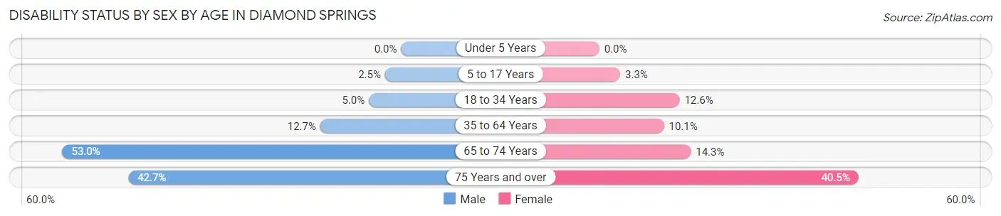 Disability Status by Sex by Age in Diamond Springs