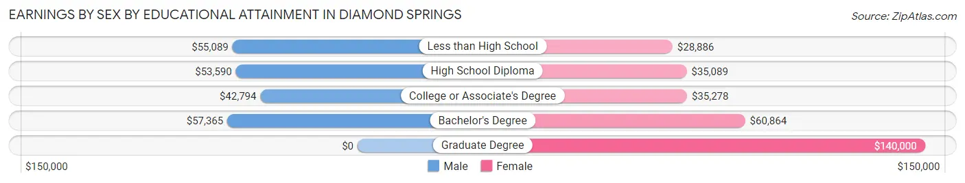 Earnings by Sex by Educational Attainment in Diamond Springs
