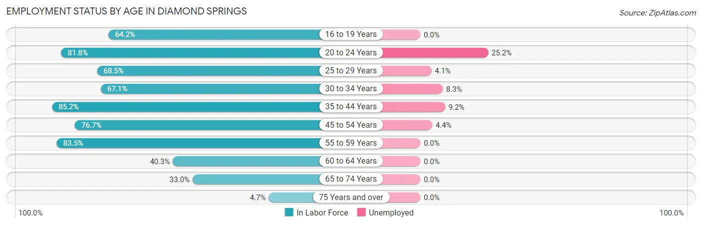 Employment Status by Age in Diamond Springs