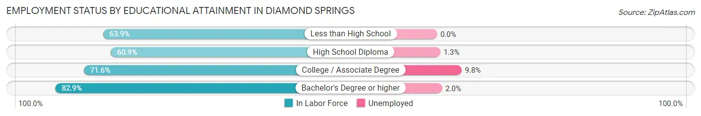 Employment Status by Educational Attainment in Diamond Springs