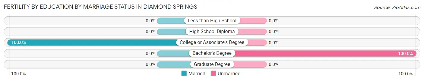 Female Fertility by Education by Marriage Status in Diamond Springs