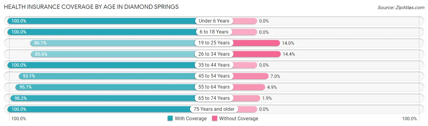 Health Insurance Coverage by Age in Diamond Springs