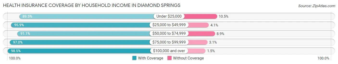 Health Insurance Coverage by Household Income in Diamond Springs
