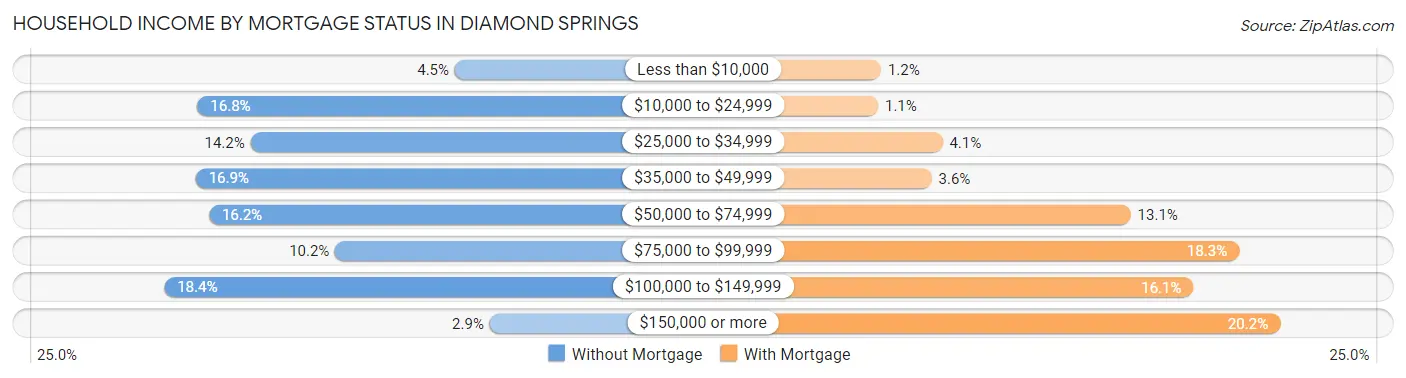 Household Income by Mortgage Status in Diamond Springs
