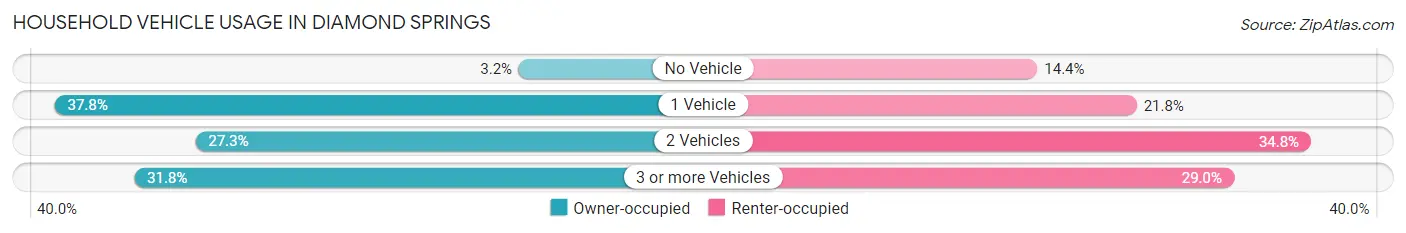 Household Vehicle Usage in Diamond Springs