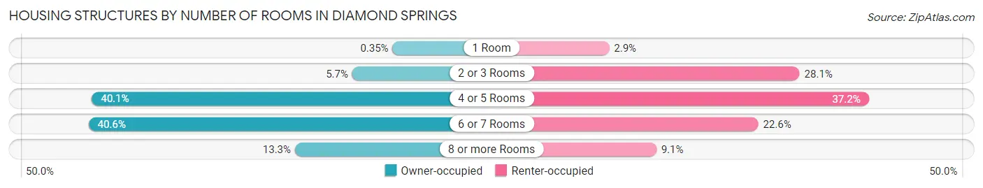 Housing Structures by Number of Rooms in Diamond Springs