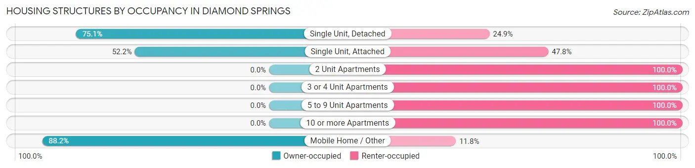 Housing Structures by Occupancy in Diamond Springs