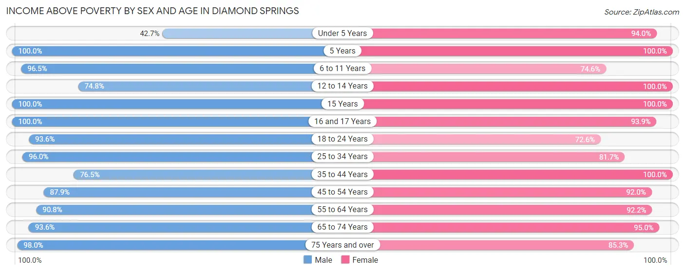 Income Above Poverty by Sex and Age in Diamond Springs