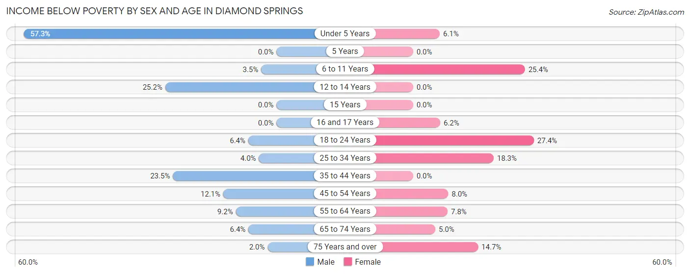 Income Below Poverty by Sex and Age in Diamond Springs
