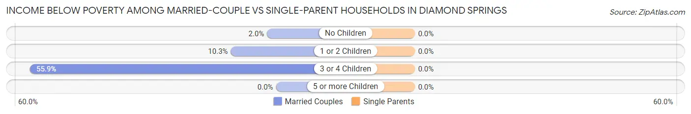 Income Below Poverty Among Married-Couple vs Single-Parent Households in Diamond Springs
