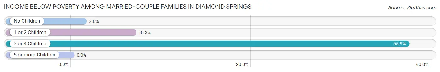 Income Below Poverty Among Married-Couple Families in Diamond Springs