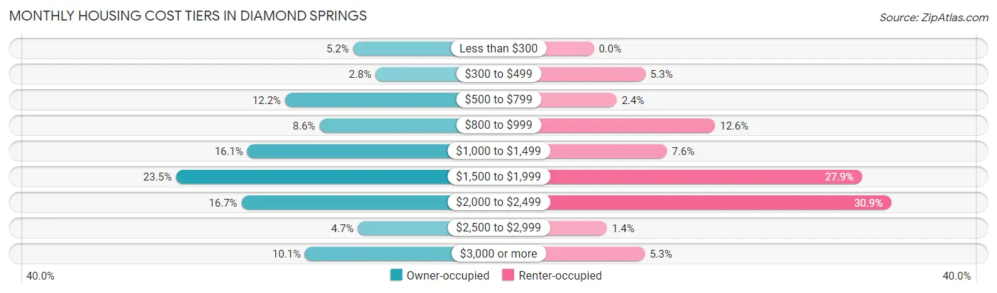 Monthly Housing Cost Tiers in Diamond Springs