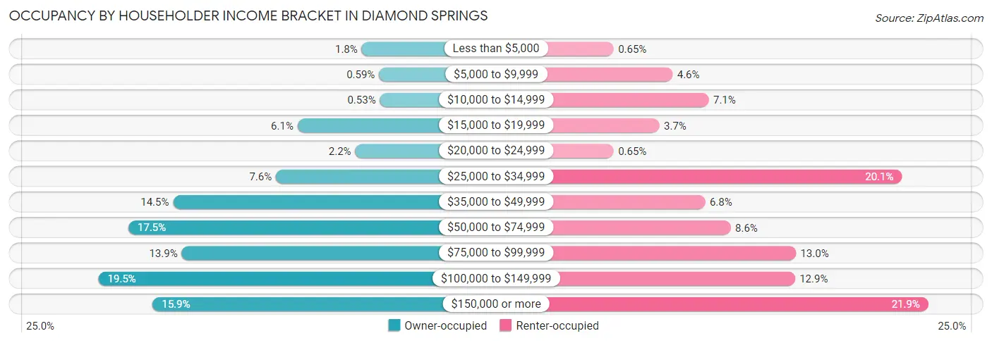 Occupancy by Householder Income Bracket in Diamond Springs