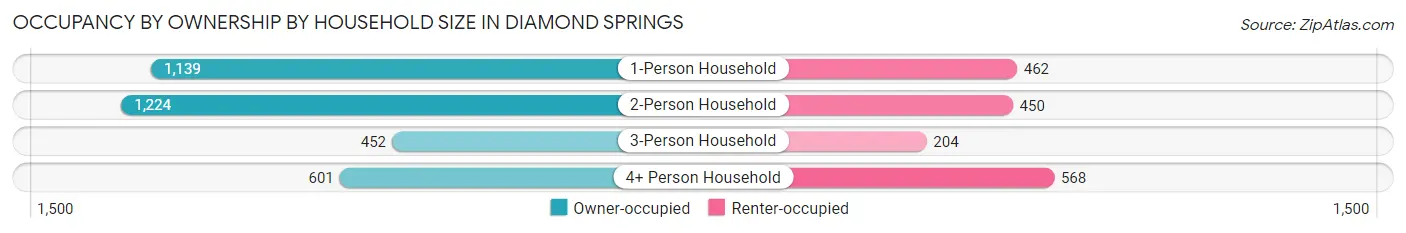 Occupancy by Ownership by Household Size in Diamond Springs