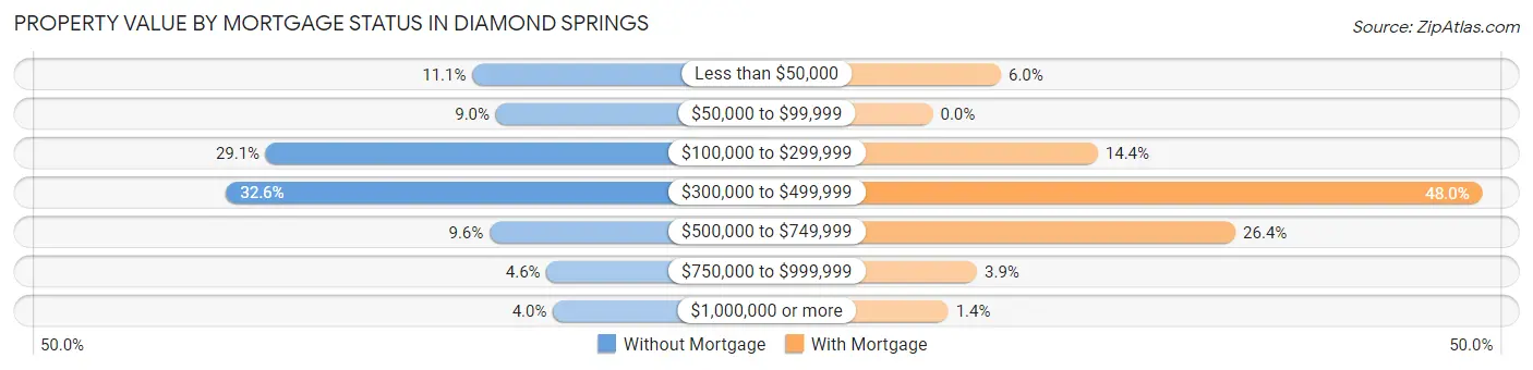 Property Value by Mortgage Status in Diamond Springs